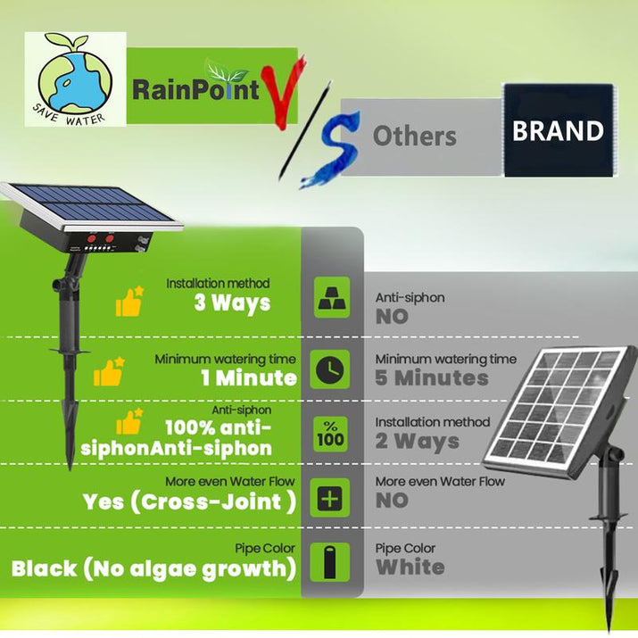 RAINTPOINT Solar Drip Irrigation Kit, Smart Automatic Garden Irrigation Controller Water Pump for Indoor & Outdoor,Easy DIY Plant Watering Controller with 6 Timing Modes Anti-Siphoning Device - for Gardeners & Plant Lovers,Father'S Day Gift